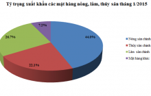 Xuất khẩu nông, lâm, thủy sản tăng