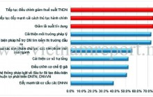 Công bố 500 doanh nghiệp xuất sắc nhất Việt Nam