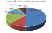 Việt Nam sẽ soán ngôi Singapore xuất khẩu hàng điện tử